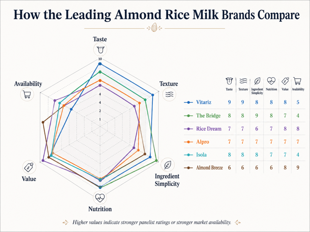 graph radar style for none dairy milk consumer poll