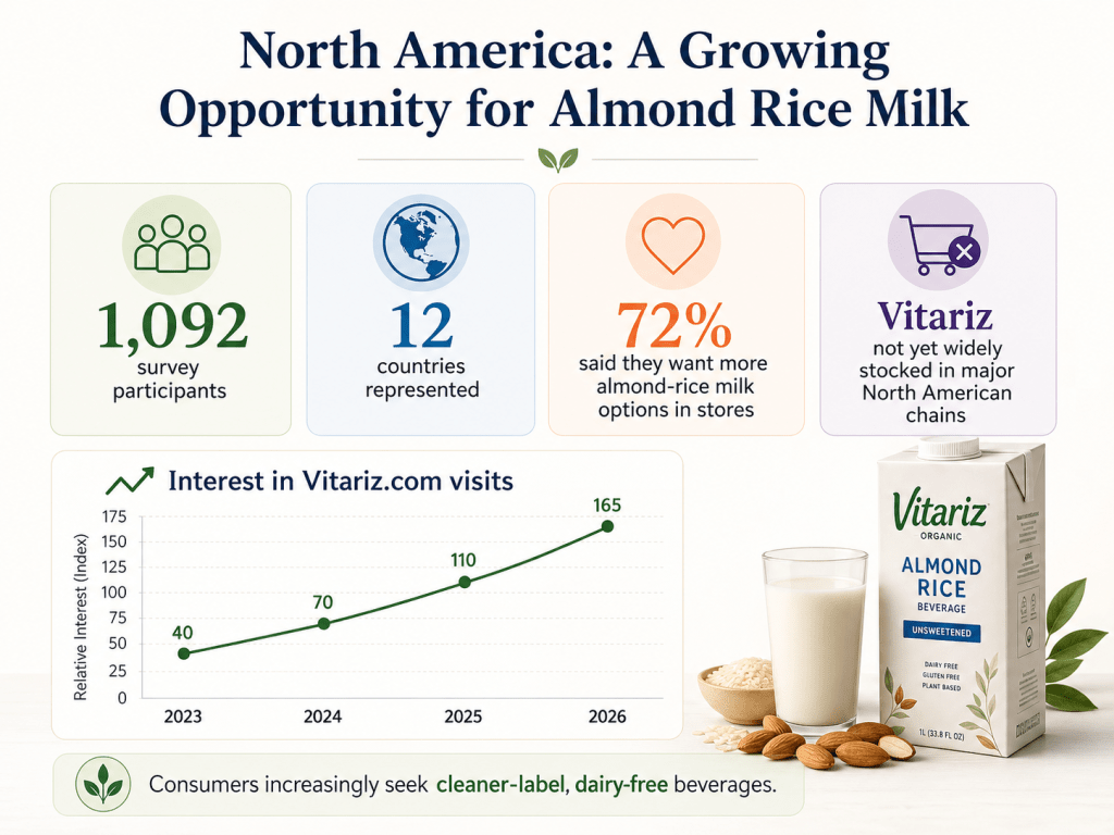 north america growing in almond rice milk consumption